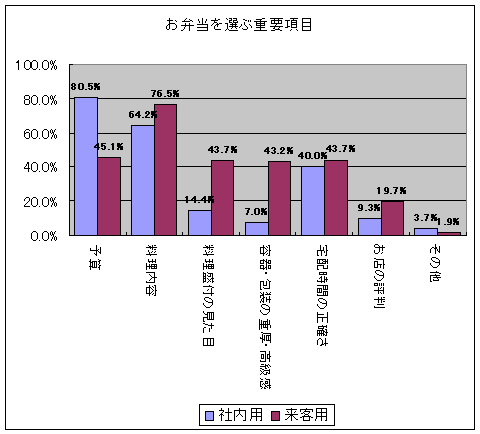 お弁当を選ぶ重要項目