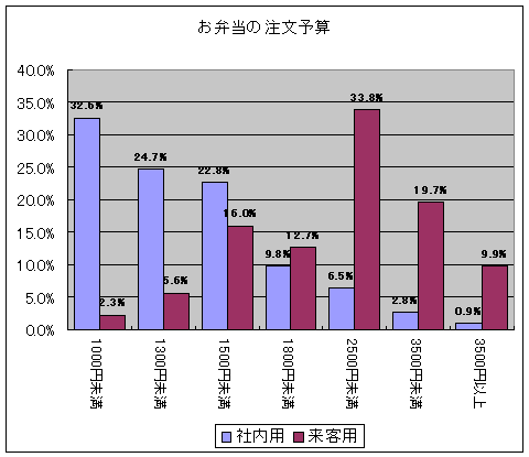 お弁当の注文予算