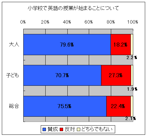 小学校で英語の授業が始まることについて