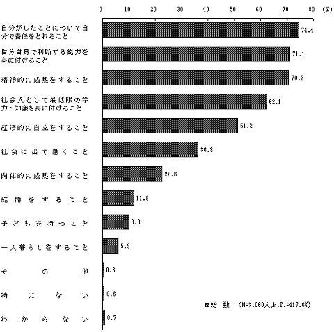 子どもが大人になるための条件