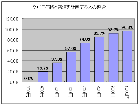 たばこ税額引き上げ額と禁煙企図者の割合