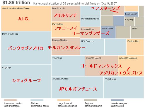 2007年10月9日時点の主要金融企業の時価総額