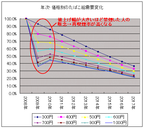 年次・価格別のたばこ総需要変化