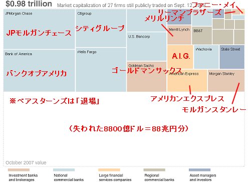 2008年9月12日時点の主要金融企業の時価総額