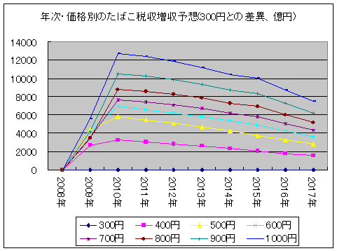 年次・価格別のたばこ税収増収予想(300円との差異)