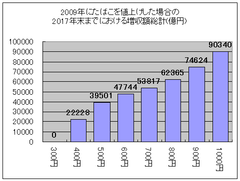 2009年にたばこ価格を引き上げた際の10年間における税増収の総計