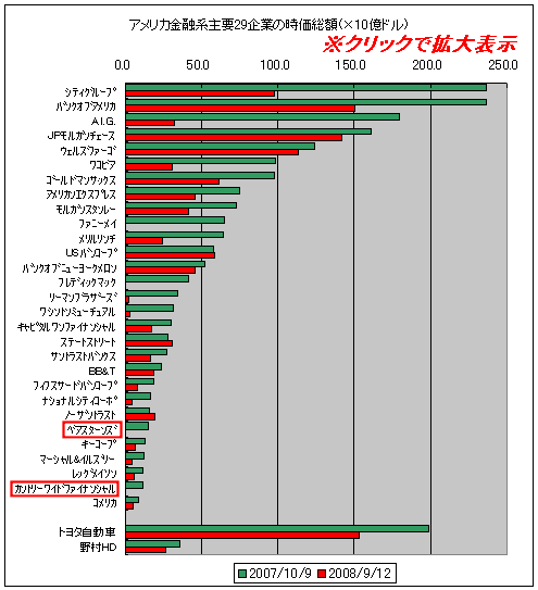 2007年10月9日時点と2008年9月12日時点の主要金融系29企業の時価総額