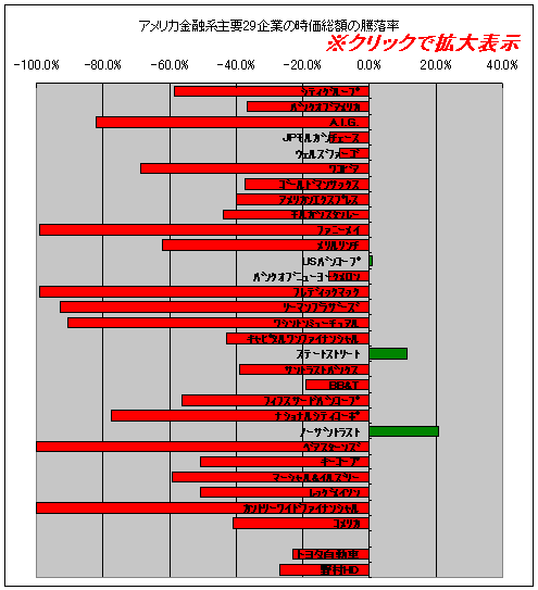 2007年10月9日時点と2008年9月12日時点の主要金融系29企業・時価総額の騰落率