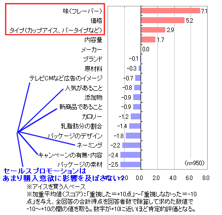 市販のアイスを購入するときに、以下の項目をあなたはどの程度重視しますか