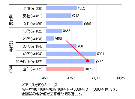 市販アイスの購入費用(一か月あたり)