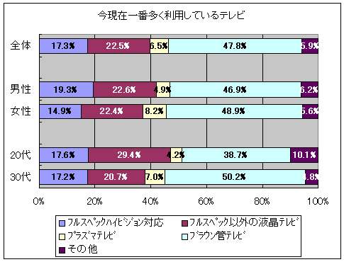 現在一番多く利用しているテレビは何か