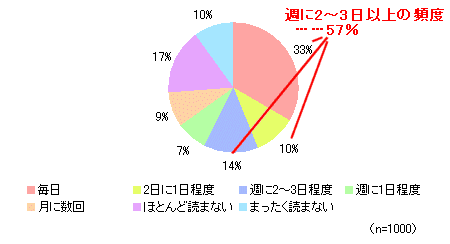 他人のブログを読む頻度