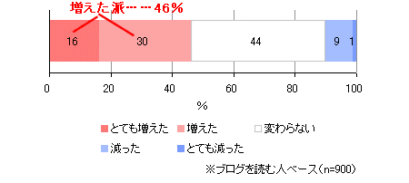 この一年間にブログを読む頻度はどのように変わったか。