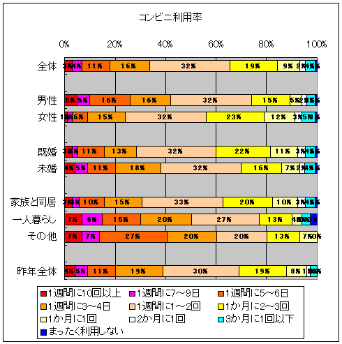 単なる立ち寄りを除き、どれくらいの頻度でコンビニを利用しているか