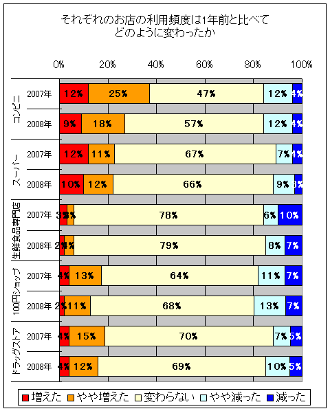 それぞれのお店の利用頻度は1年前と比べてどのように変わったか