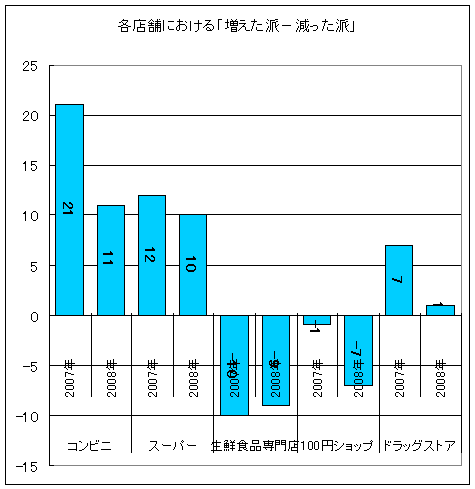 「どれだけ利用頻度が増えたらしい」か