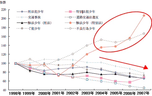 各種非行少年(20歳未満の法令に触れる行為を行った男女)の検挙・補導数