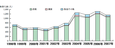 知能犯の状況