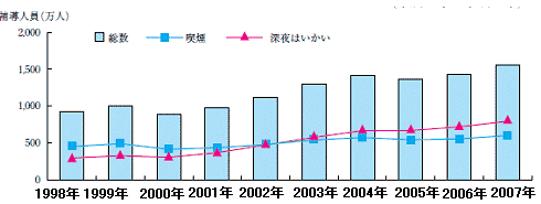 不良少年の状況