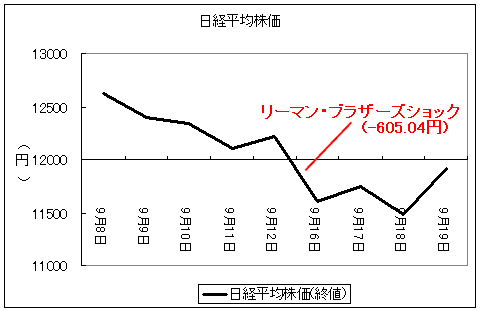 「リーマン・ブラザーズショック」前後の日経平均株価動向