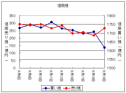 信用残の変化