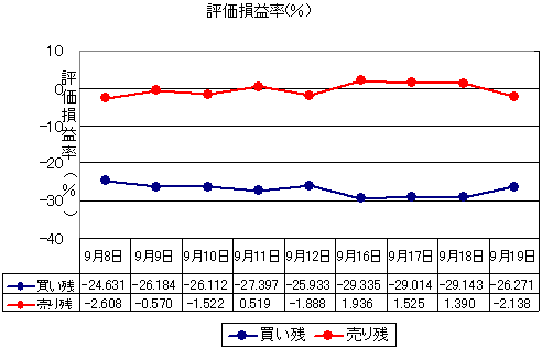 評価損益率の変化