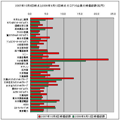 2007年10月9日時点と2008年9月12日時点のコア30企業の時価総額