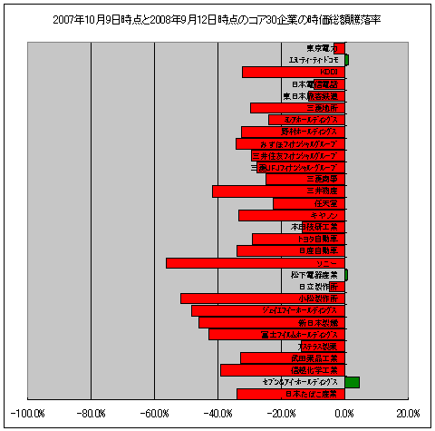 2007年10月9日時点と2008年9月12日時点のコア30企業の騰落率