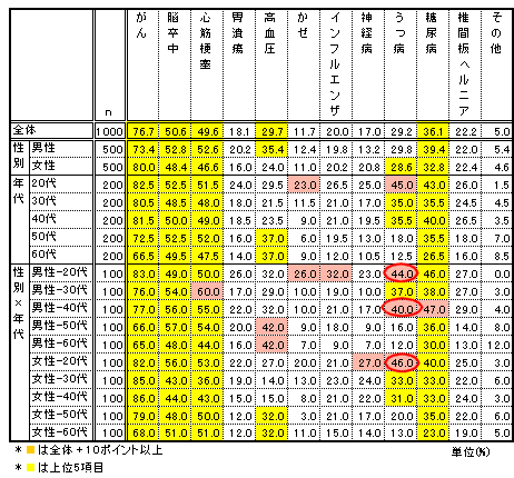 将来不安を感じる病気(各種階層別区分)