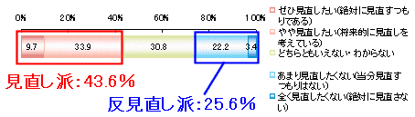 現在加入している保険を見直したいか