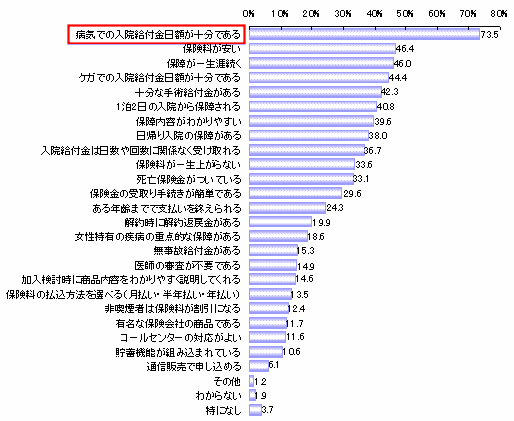 医療保険やがん保険の選択時のポイント