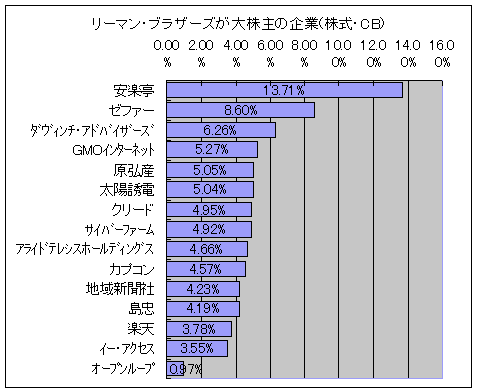 リーマン・ブラザーズが大株主の企業(株式・CB)