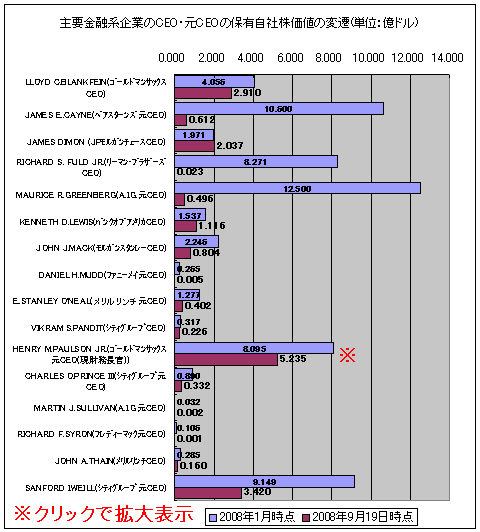 主要金融系企業のCEOや元CEOの保有自社株式の価値変遷(今年1月と9月19日時点)(クリックで拡大)