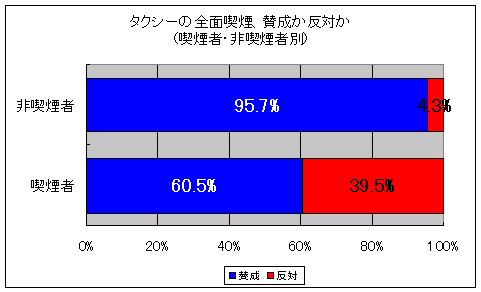 タクシーの全面禁煙に賛成か反対か(喫煙者・非喫煙者別)