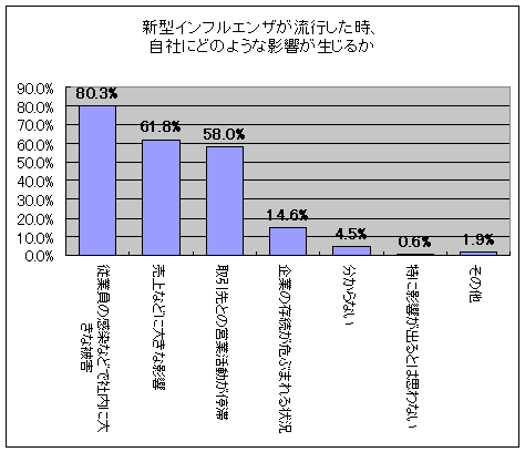 新型インフルエンザが流行した場合、貴社の事業活動にどのような影響が出ると思いますか