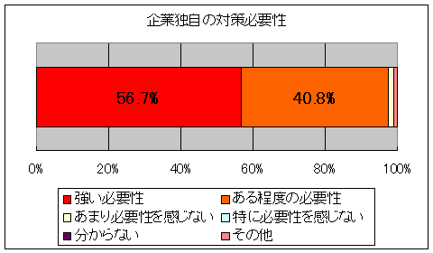 企業独自の対策必要性