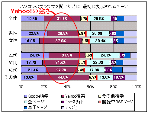 パソコンのブラウザを開いた時に、最初に表示されるページは何ですか