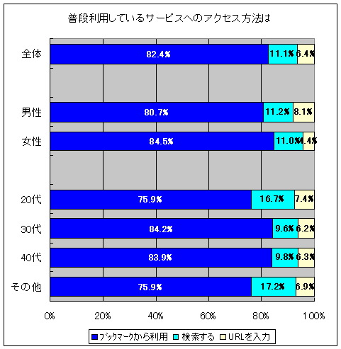 普段利用してるサービス(GoogleやYahoo、mixiなど)へのアクセスをする時はどうしているか