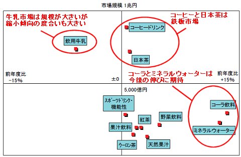 主要品目別の市場規模と前年度比によるポジショニング(メーカー出荷ベース)