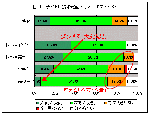 自分の子どもに携帯電話を与えてよかったか