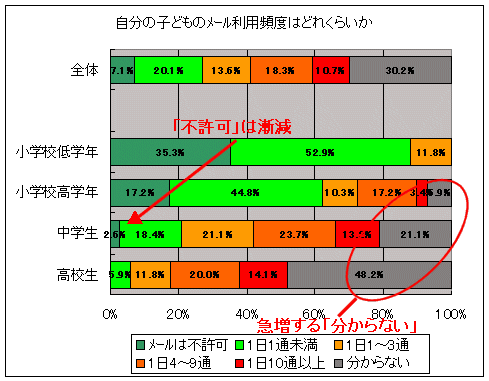 自分の子どものメール利用頻度はどれくらいか