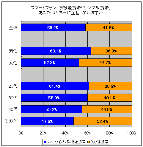 スマートフォン・多機能携帯とシンプル携帯、あなたはどちらに注目していますか