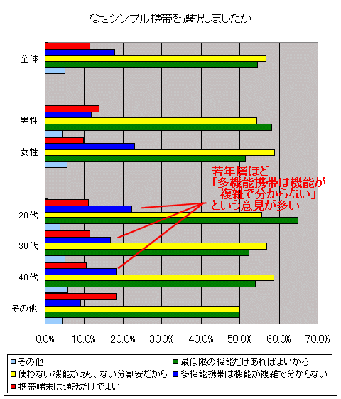 なぜシンプル携帯を選んだのか