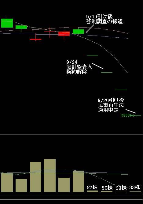 ここ2週間ほどのプロデュースの株価動向