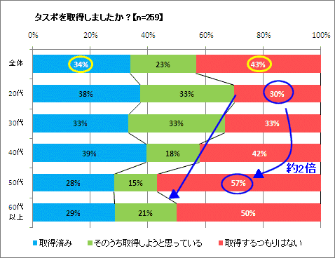 タスポを取得したか(喫煙者対象)