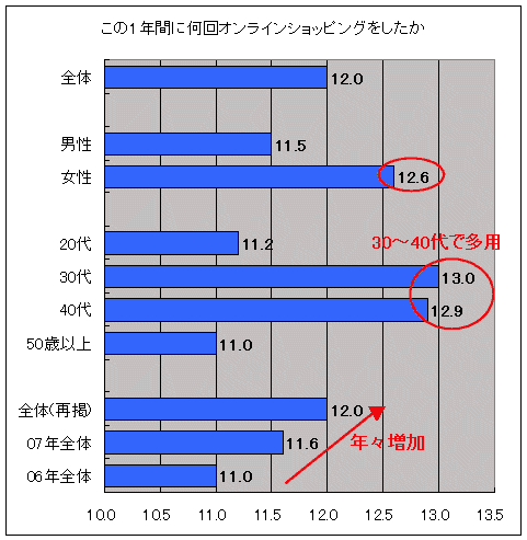 この一年間のネットショッピングの利用回数