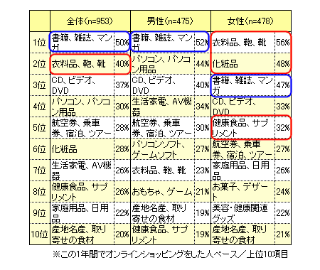 主にオンラインショッピングで購入するもの