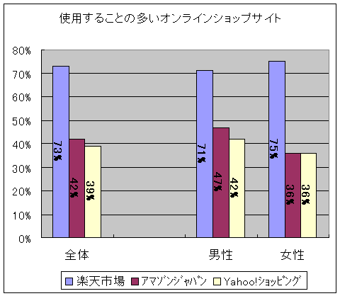 使用することの多いオンラインショップサイト