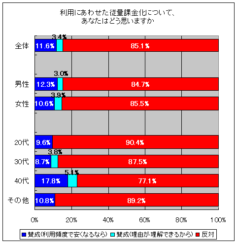 利用にあわせた従量課金化について、あなたはどう思いますか