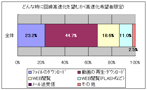 どんな時に回線高速化を望むか(高速化希望者限定)